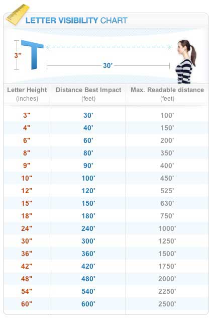Sign letter visibility chart showing letter height best impact distance and maximum readable distance from 3 inches to 60 inches