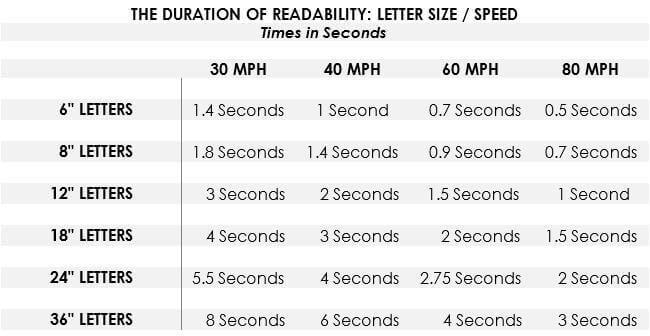 Sign readability duration chart showing how letter size and vehicle speed affect reading time in seconds